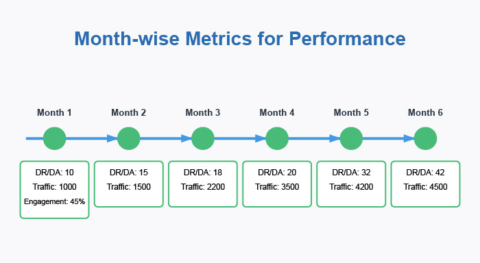 Month-wise Metrics for Performance