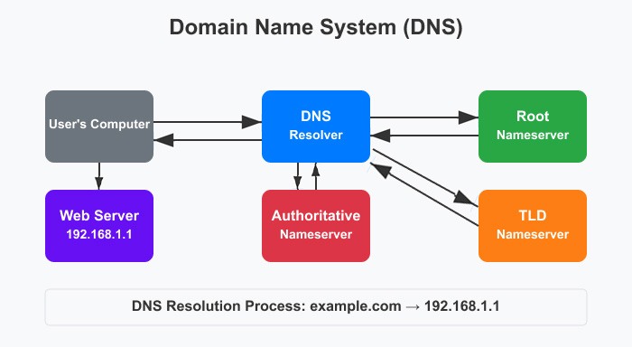 Diagram of the Domain Name System (DNS) resolution process, highlighting DNS security by showing how a user's computer queries a DNS resolver, which communicates with root, TLD, and authoritative nameservers to retrieve a secure IP address.